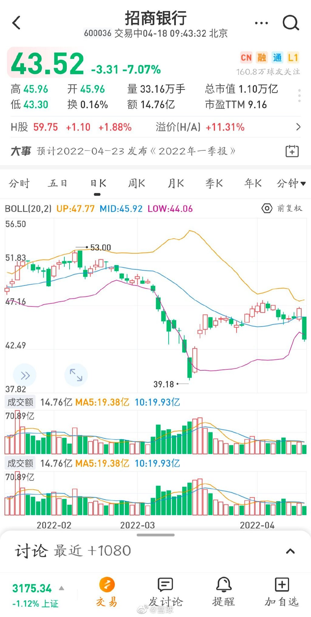 招商银行大跌 招行单日蒸发1000亿市值