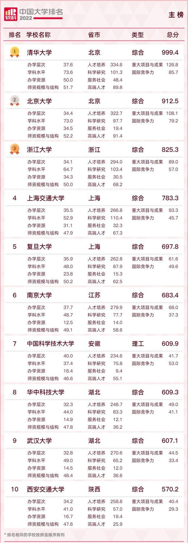 软科中国大学排名,软科大学排名2022完整版