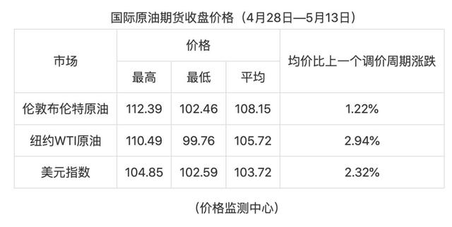 今晚调油价 今晚12点油价要涨了 下一轮油价调整最新消息