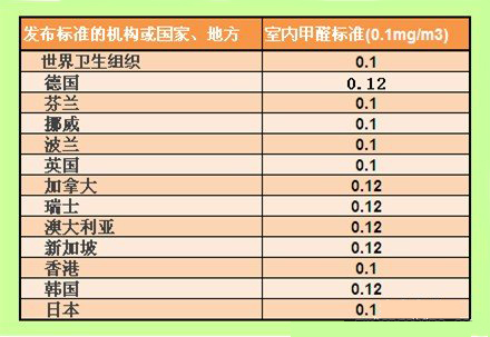 甲醛检测多少是超标