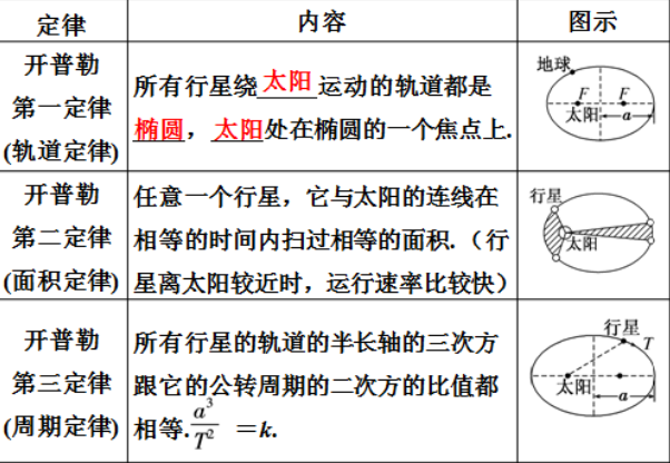 开普勒三大定律