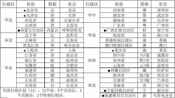 中国34个省份的简称