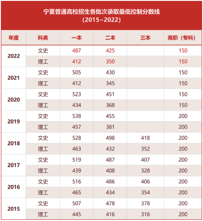 宁夏分数线2022 宁夏分数线2022高考分数线 宁夏省控分线2022