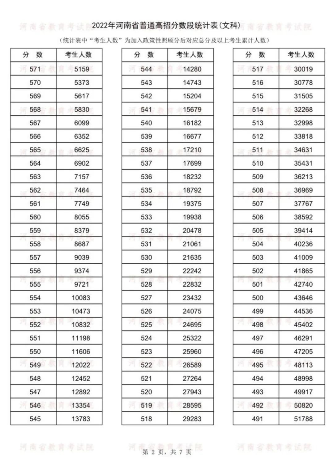 河南一分一段位次表 河南高考成绩一分一段表公布 2022河南高考文理科一分一段明细表