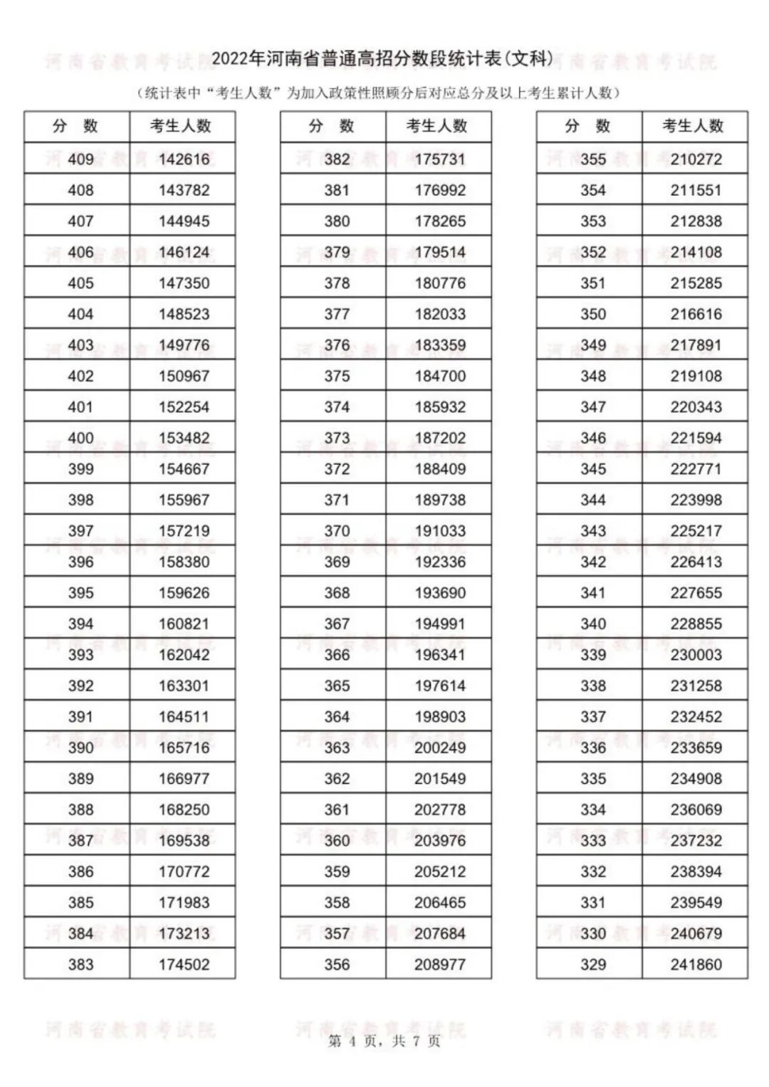 河南一分一段位次表 河南高考成绩一分一段表公布 2022河南高考文理科一分一段明细表