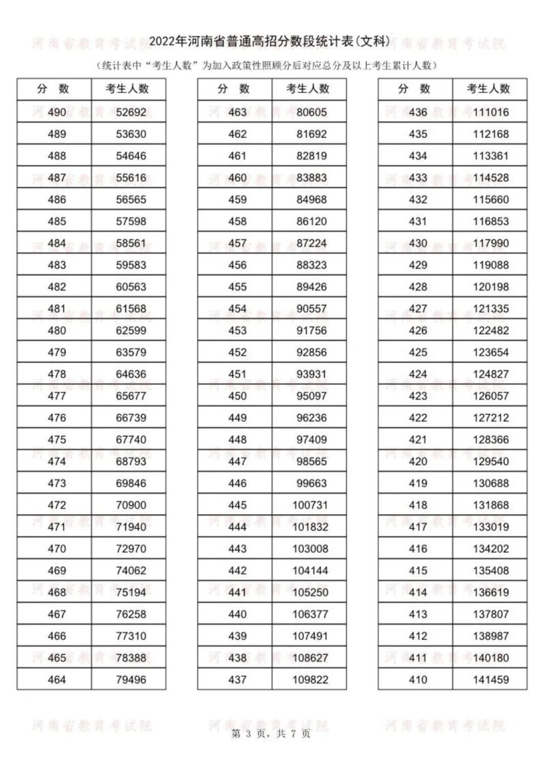 河南一分一段位次表 河南高考成绩一分一段表公布 2022河南高考文理科一分一段明细表