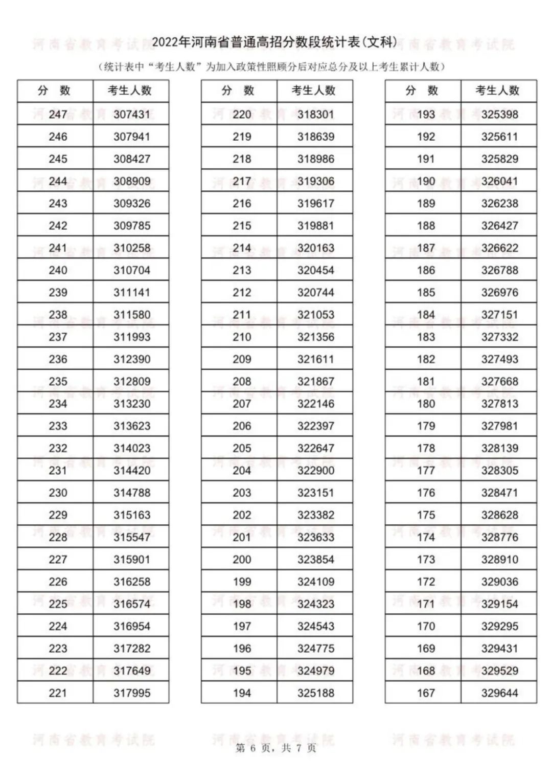 河南一分一段位次表 河南高考成绩一分一段表公布 2022河南高考文理科一分一段明细表