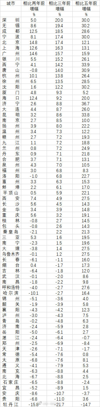 郑州房价跌回5年前 70城房价变化：唐山等34城跌回两年前，郑州回到5年前