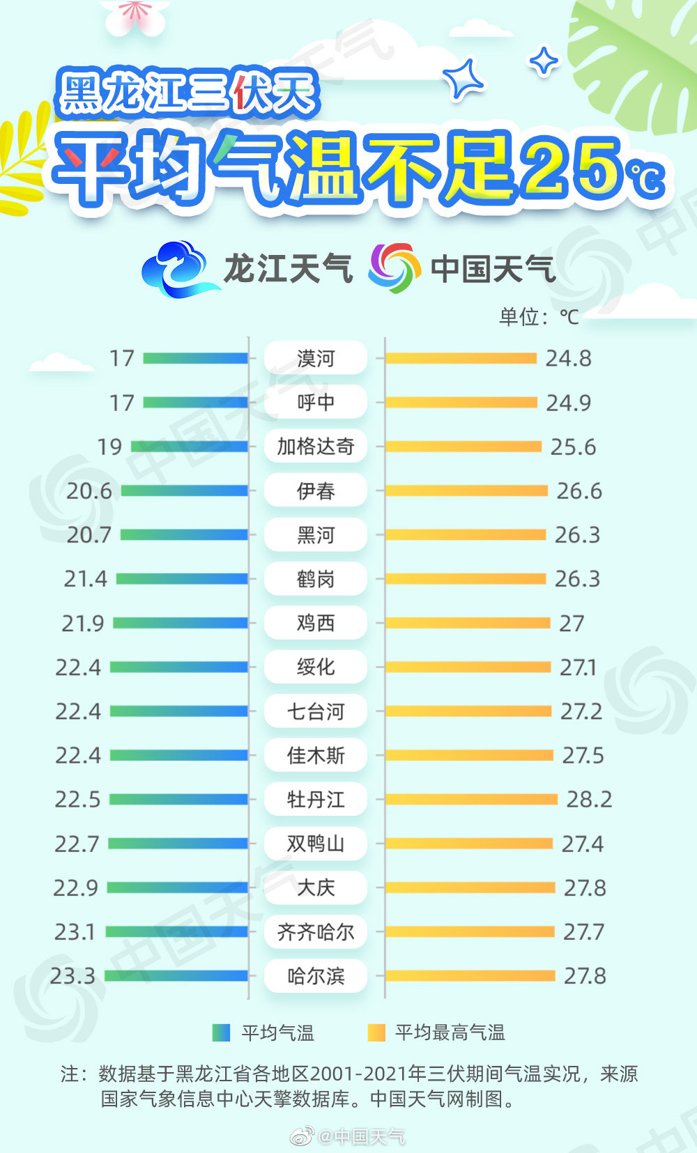 黑龙江的夏天有多清凉 黑龙江温度