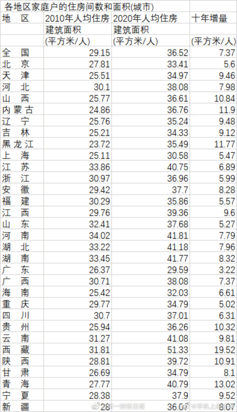 中国人均住房10年增加10.7平 中国人均住房率 中国的人均房屋拥有率