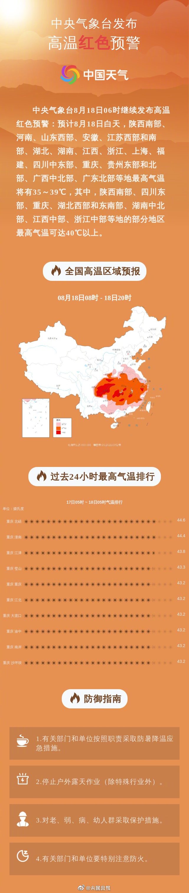 全国高温排行榜前十 全国高温排行榜前10都在重庆
