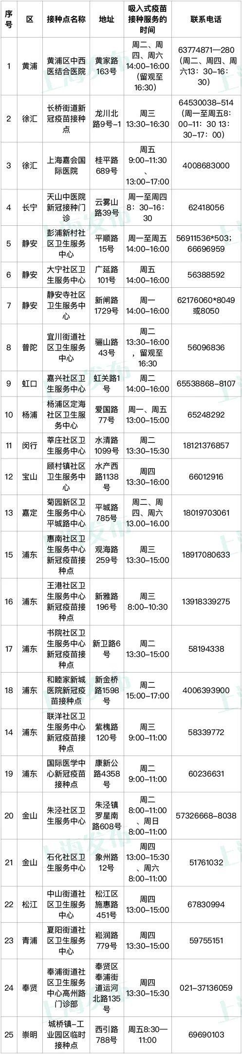 上海启动吸入用新冠接种 接种吸入式新冠 吸入式新冠接种后副作用