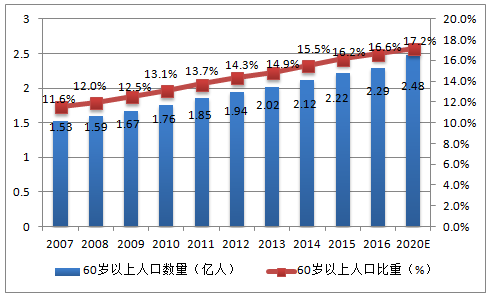 2022年人口老龄化数据