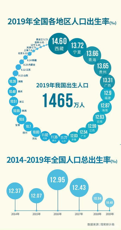 2022年出生率低的吓人