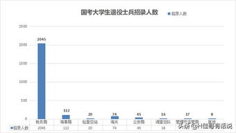 2023退役士兵定向招聘公务员