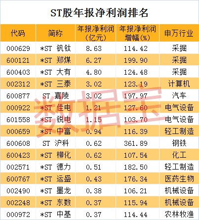 2023年即将摘帽的ST股有哪些