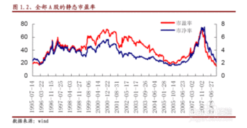 什么是市净率是高好还是低好