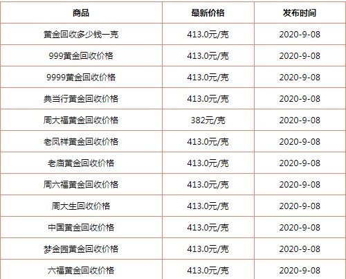 今日黄金回收价格多少一克查询