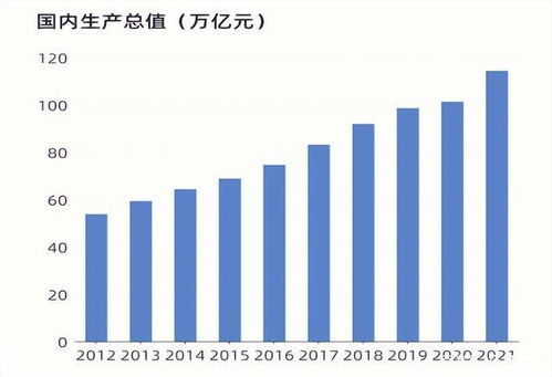 中国2022年gdp多少美元