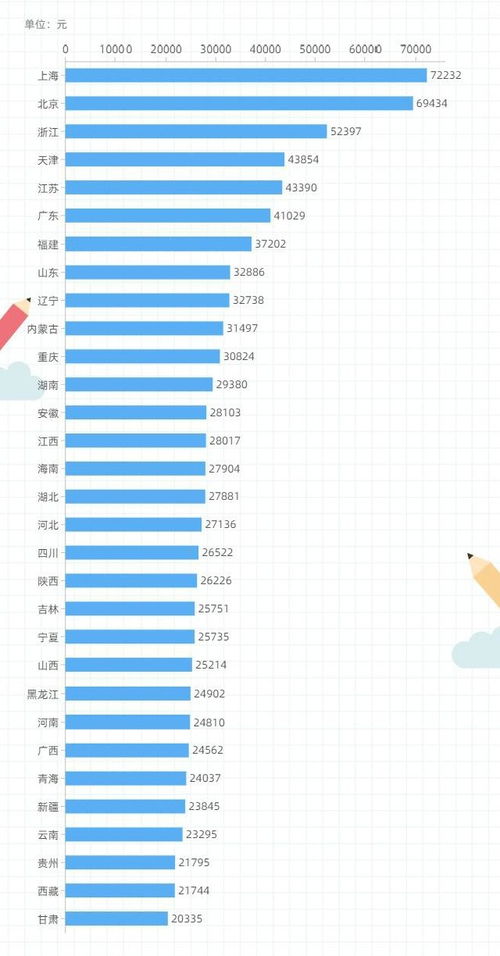 2022年人均可支配收入排行榜