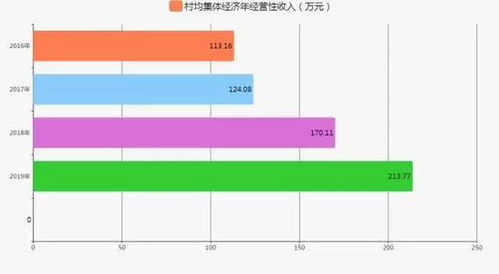 村集体经营性收入发展目标