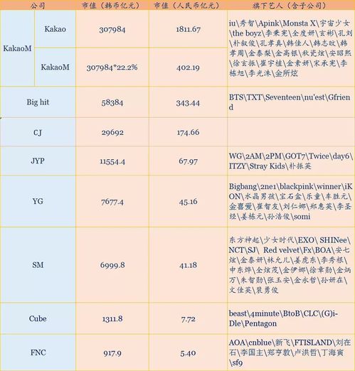 韩国三大娱乐公司市值排名