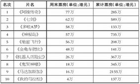 香港电影票房