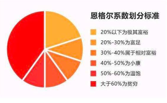 恩格尔系数是什么意思