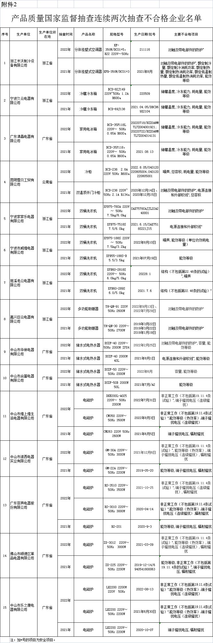 这些家用电器不合格!看看有没有你家在用的