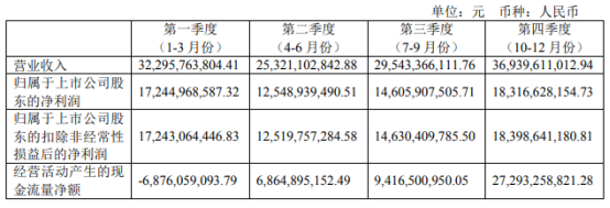 贵州茅台去年净赚627亿元