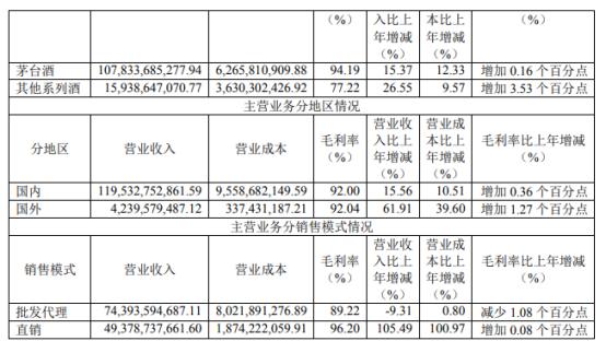 贵州茅台去年净赚627亿元