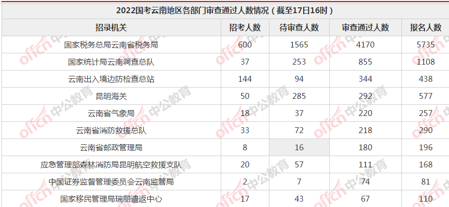 云南公务员报名时间_云南省公务员考试时间_云南省公务员考试报名入口