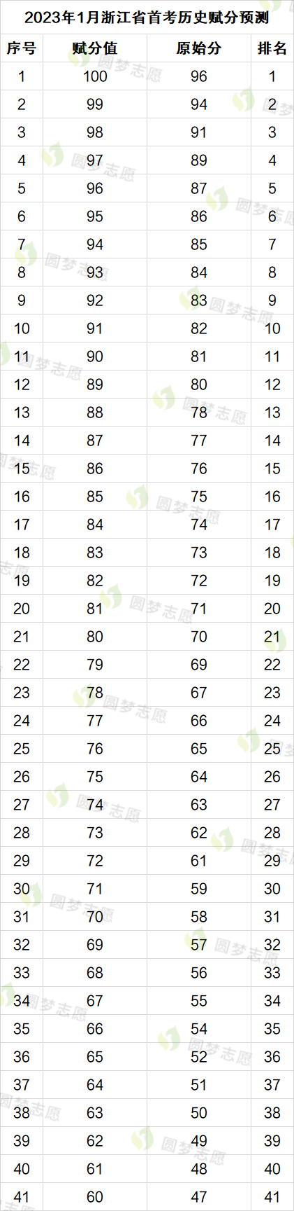 2023年浙江高考首考赋分表 2023浙江首考赋分表预估