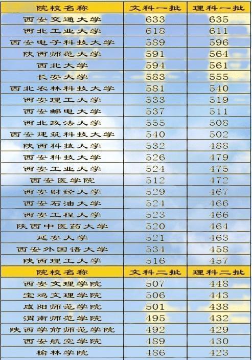 陕西有哪些大学 陕西高校排名一览表