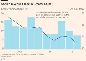 苹果大中华区营收低于预期_苹果遭遇证券欺诈集体诉讼，背后到底是因为什么事？