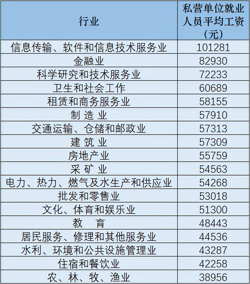 31省份2022年平均工资公布_