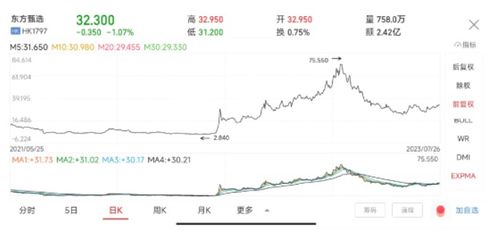 东方甄选股价创7月以来新低_“小作文”致东方甄选股价创近5个月新低 约9亿港元团队股权激励价值缩水