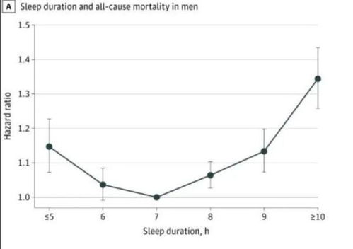 7小时睡眠或降低死亡率_最佳睡眠时长竟不是8小时！要想长寿就该这样睡【附睡眠监测设备行业市场分析】