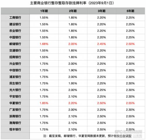 存款利率年内第三次下调_存款利率年内第三次下调：长期限存款利率降幅更大，为何频繁下调