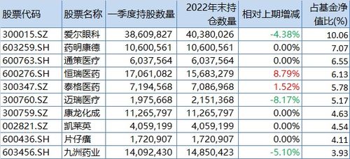 中欧基金葛兰十大重仓股_葛兰、朱少醒、谢治宇最新动向来了，加减仓了这些个股！