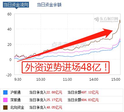 外资1小时买入A股30亿_# 外资1小时买入A股30亿