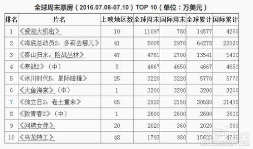 第二十条登顶全球周票房榜_第二十条登顶全球周票房榜