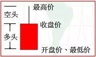 K线知识：投资者必读的基本概念与实战应用