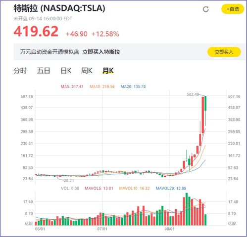 特斯拉股价飙涨12%_特斯拉营收创12年最大跌幅，马斯克一句话让股价暴涨