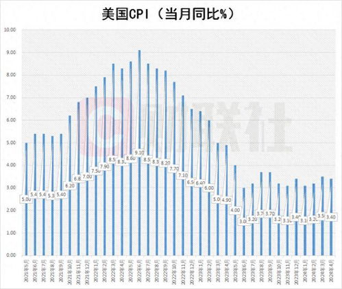 美国4月CPI同比上升3.4%_美国4月CPI同比上涨3.4%