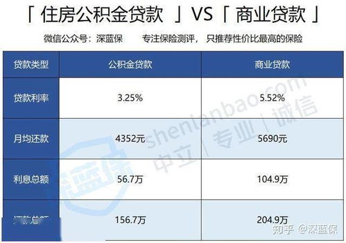 首套公积金房贷100万30年利息将减少4.85万_公积金房贷利率下调，100万贷30年月供可节省4.85 万