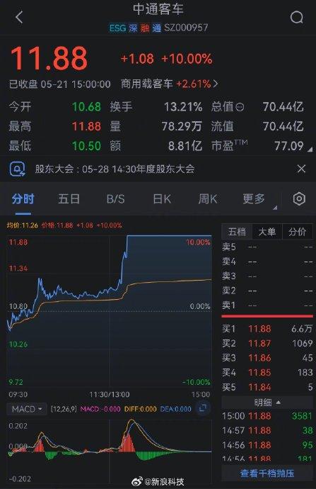 A股又见神预言卡点涨停_又见神预言，卡点涨停！中通客车回应：公司不会有内幕交易等违规情况
