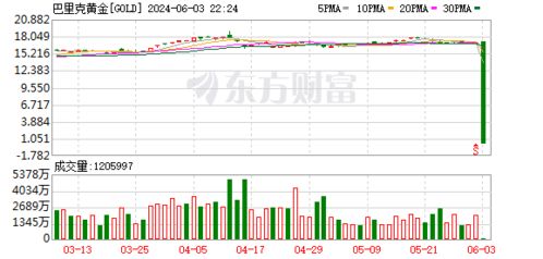 多只美股因巨幅波动停牌_纽交所现重大故障！多只股票暴跌99%后停牌，巴菲特旗下公司上演一夜“归零”