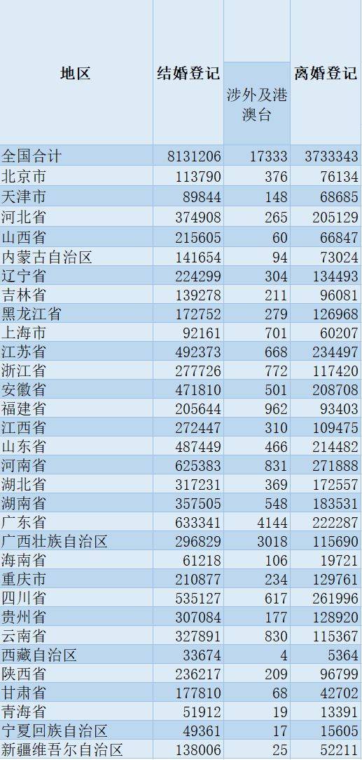 上半年结婚登记数同比减少49.8万对_今年上半年结婚登记数再创新低，较去年同期减少49.8万对