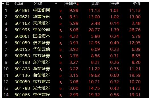 两市半日成交额超5200亿_A股放量大涨，两市半日成交超5200亿元